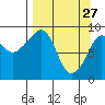 North end tide chart for Friday, March 27, 2026
