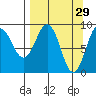 North end tide chart for Sunday, March 29, 2026