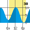 North end tide chart for Monday, March 30, 2026