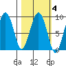 North end tide chart for Wednesday, March 4, 2026