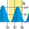 North end tide chart for Thursday, March 5, 2026