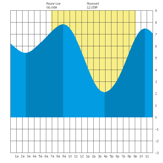 North end tide chart for Saturday, April 11, 2026