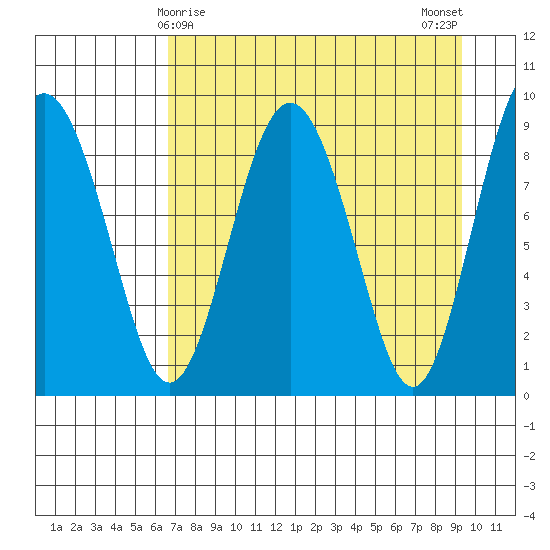 North end tide chart for Wednesday, April 15, 2026