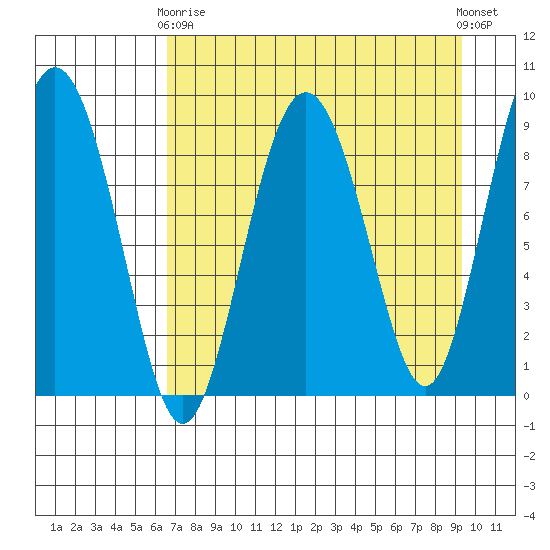 North end tide chart for Thursday, April 16, 2026