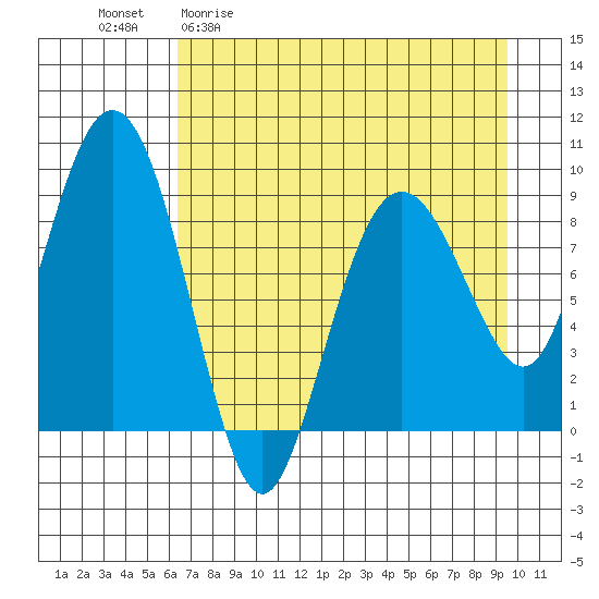 North end tide chart for Monday, April 20, 2026