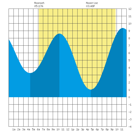 North end tide chart for Sunday, April 26, 2026