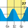 North end tide chart for Monday, April 27, 2026