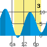 North end tide chart for Friday, April 3, 2026