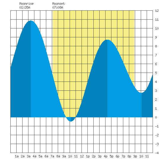 North end tide chart for Sunday, April 5, 2026