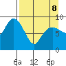 North end tide chart for Wednesday, April 8, 2026