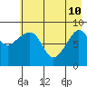 North end tide chart for Sunday, May 10, 2026