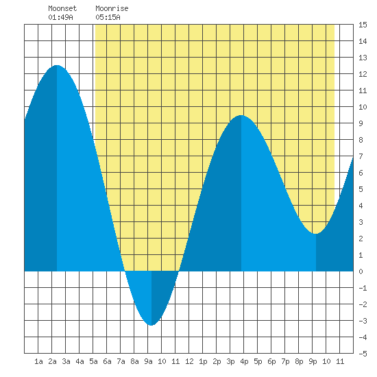 North end tide chart for Monday, May 18, 2026