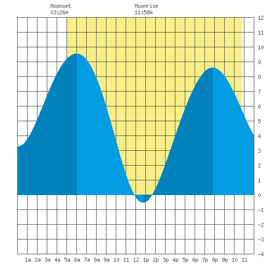 North end tide chart for Friday, May 22, 2026