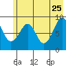 North end tide chart for Monday, May 25, 2026