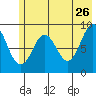 North end tide chart for Tuesday, May 26, 2026
