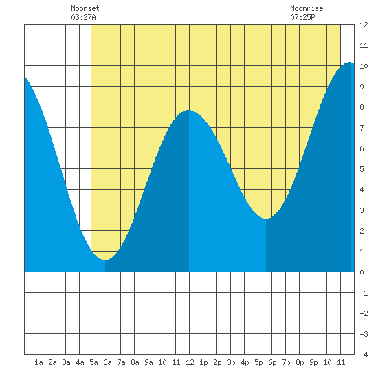 North end tide chart for Wednesday, May 27, 2026