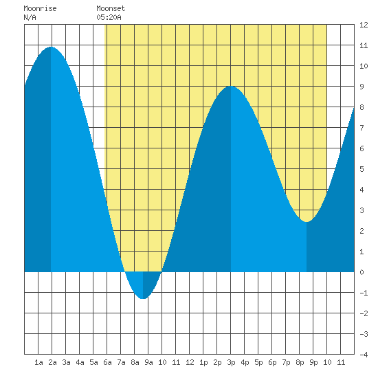 North end tide chart for Saturday, May 2, 2026