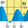North end tide chart for Sunday, May 31, 2026