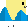 North end tide chart for Wednesday, May 6, 2026