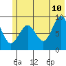 North end tide chart for Wednesday, June 10, 2026