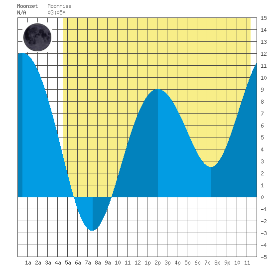 North end tide chart for Sunday, June 14, 2026