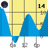North end tide chart for Sunday, June 14, 2026