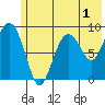 North end tide chart for Monday, June 1, 2026
