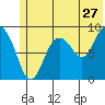 North end tide chart for Saturday, June 27, 2026