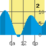 North end tide chart for Tuesday, June 2, 2026