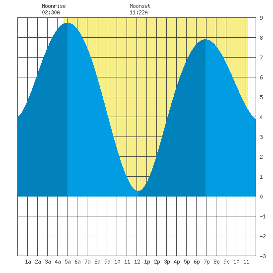 North end tide chart for Saturday, June 6, 2026