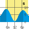North end tide chart for Saturday, June 6, 2026