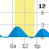 Bellmore tide chart for Tuesday, January 12, 2021