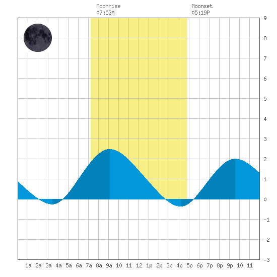Bellmore tide chart for Wednesday, January 13, 2021