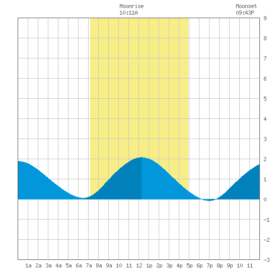 Bellmore tide chart for Sunday, January 17, 2021