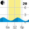 Bellmore tide chart for Wednesday, January 20, 2021