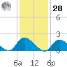 Bellmore tide chart for Thursday, January 28, 2021