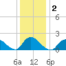 Bellmore tide chart for Saturday, January 2, 2021