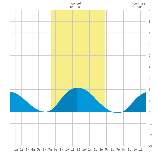 Bellmore tide chart for Sunday, January 3, 2021