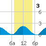 Bellmore tide chart for Sunday, January 3, 2021