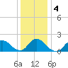 Bellmore tide chart for Monday, January 4, 2021