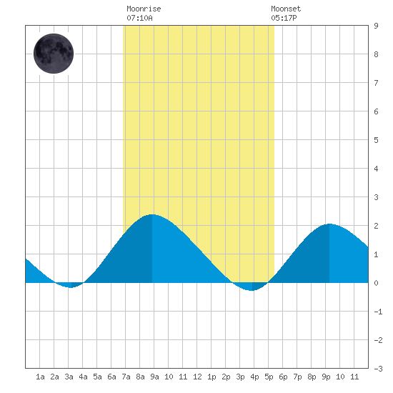 Bellmore tide chart for Thursday, February 11, 2021