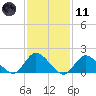 Bellmore tide chart for Thursday, February 11, 2021