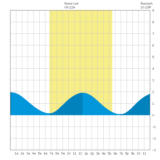 Bellmore tide chart for Tuesday, February 16, 2021