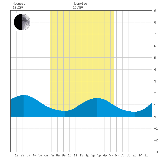 Bellmore tide chart for Friday, February 19, 2021