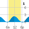 Bellmore tide chart for Monday, February 1, 2021
