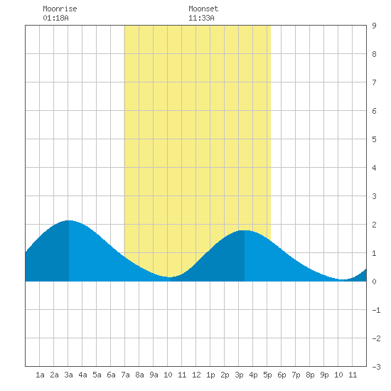 Bellmore tide chart for Friday, February 5, 2021