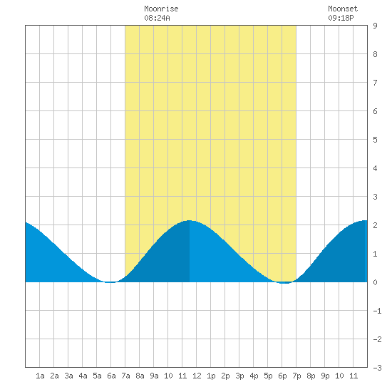 Bellmore tide chart for Monday, March 15, 2021