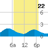 Bellmore tide chart for Monday, March 22, 2021