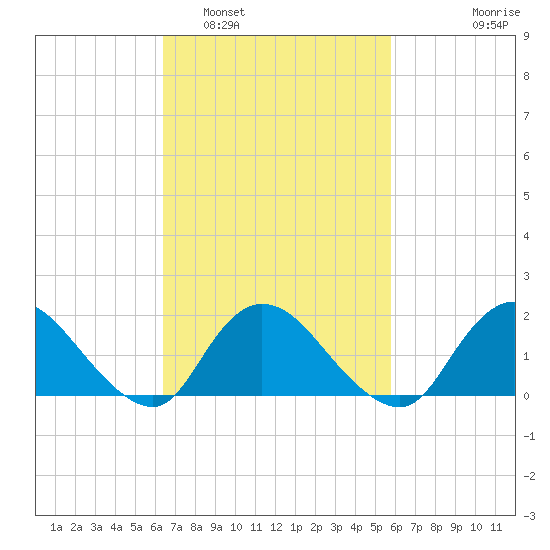 Bellmore tide chart for Tuesday, March 2, 2021