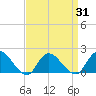 Bellmore tide chart for Wednesday, March 31, 2021